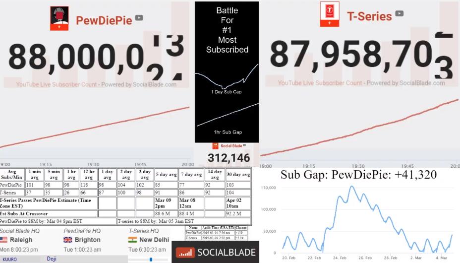 SocialBlade's tweet image. Congratulations @pewdiepie for reaching 88M subscribers! Can you reach 89M (or even 90M) before @TSeries?
youtube.com/watch?v=mSQIX_… (Looks like the gap has increased today so perhaps the answer is yes?) Good luck!