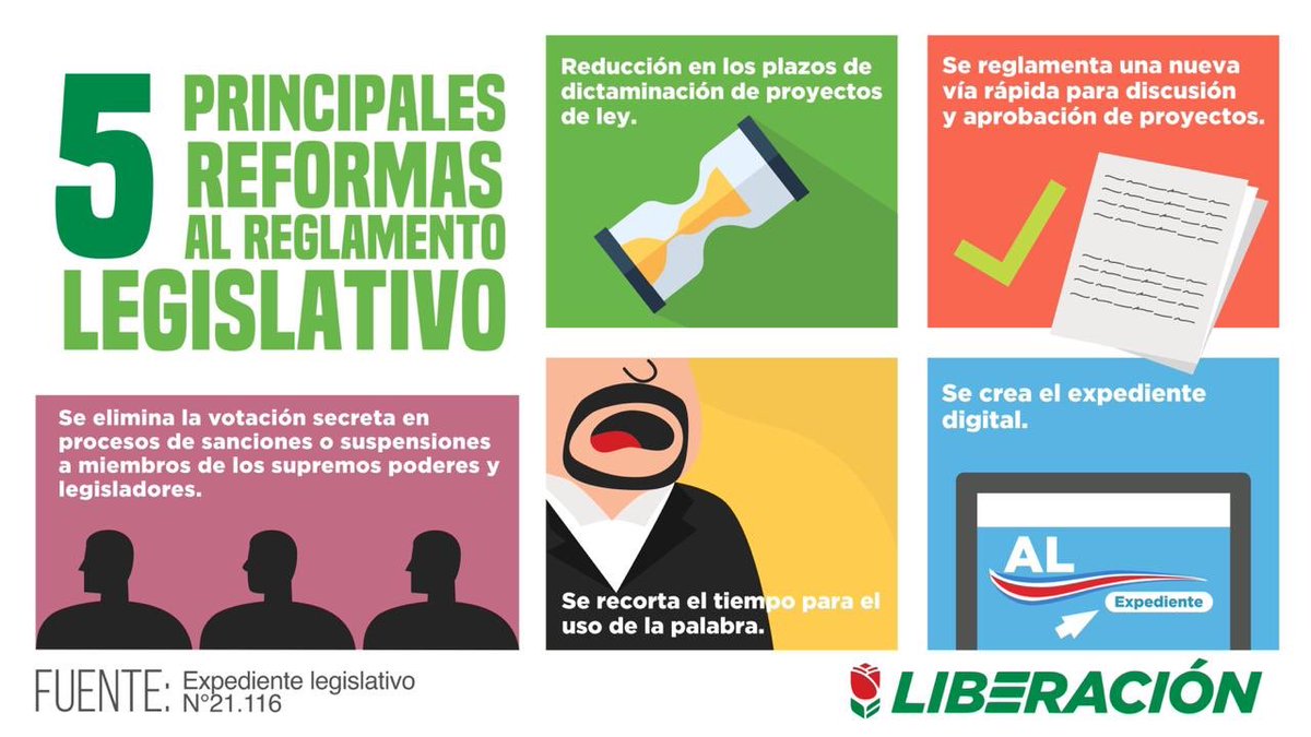 plncr's tweet photo. APROBADA LA REFORMA AL REGLAMENTO DE LA ASAMBLEA LEGISLATIVA 

Celebramos la aprobación ✅ de la más grande 🙌🏽 reforma de las últimas décadas al Reglamento de la @asambleacr 🤝 (HILO) https://t.co/MOVkmO1EtV