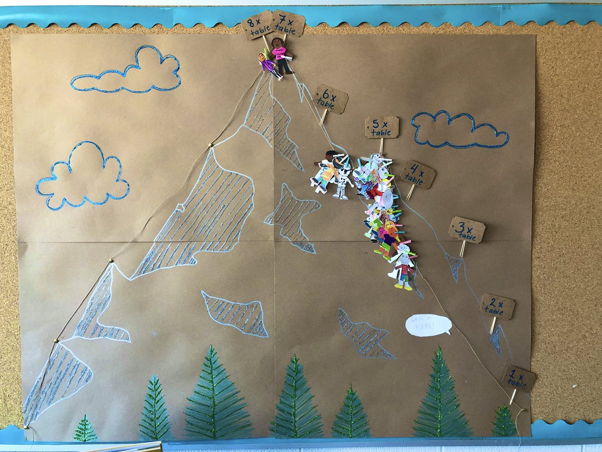 MmeSPaul's tweet photo. Promoting growth mindset during math! Students have been climbing Multiplication Mountain as they learn more strategies to master their times tables. 🏔🧗‍♀️🏃‍♂️ They love moving their climbers higher up the mountain the more they learn! #worththechallenge #teamwork @SirJohnA_LDSB https://t.co/9WdI8SD9Tc