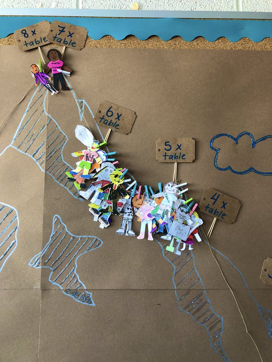 Promoting growth mindset during math! Students have been climbing Multiplication Mountain as they learn more strategies to master their times tables. 🏔🧗‍♀️🏃‍♂️ They love moving their climbers higher up the mountain the more they learn! #worththechallenge #teamwork @SirJohnA_LDSB