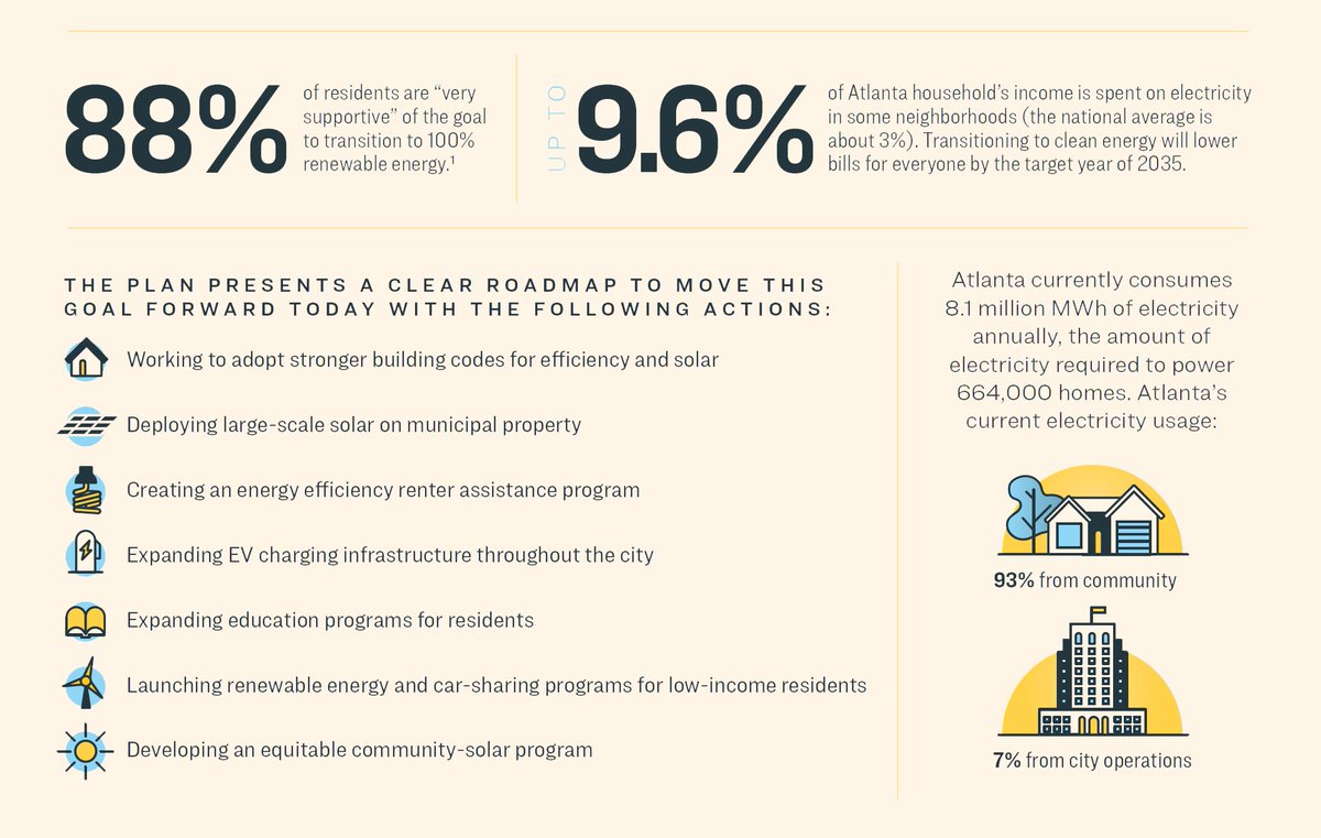gasierraclub's tweet photo. Today, the @atlcouncil officially adopted “Clean Energy Atlanta” -- a plan outlining how the city will achieve its goal for a just and equitable clean energy transition. #ReadyFor100 #100ATL Check it out here → https://t.co/6Ve4rE0aU1 https://t.co/SldHZP4NMS