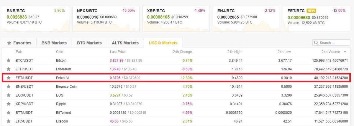 Arthurmeadows19's tweet photo. 📢 #fetch_ai tokens are listed on #Binance 📢

#FET is currently the third most traded #cryptocurrency on the exchange's US dollar market. We're delighted to see such interest from the #community in the tokens after less than five hours of trading. https://t.co/qV39jQjxEO