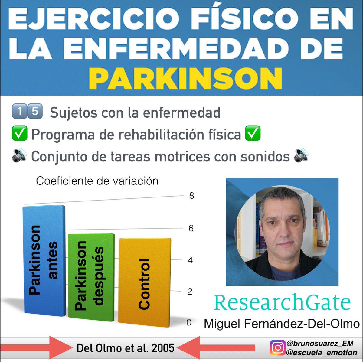 📚Del Olmo et al., 2005📚✅Estos resultados son consistentes con estudios previos de la facilitación auditiva rítmica en Parkinson y sugieren un método valioso para mejorar el tiempo de marcha en pacientes✅⭐¡Aún estás a tiempo! 9 marzo el catedrático Dr.Del Olmo en E-Motion!⭐