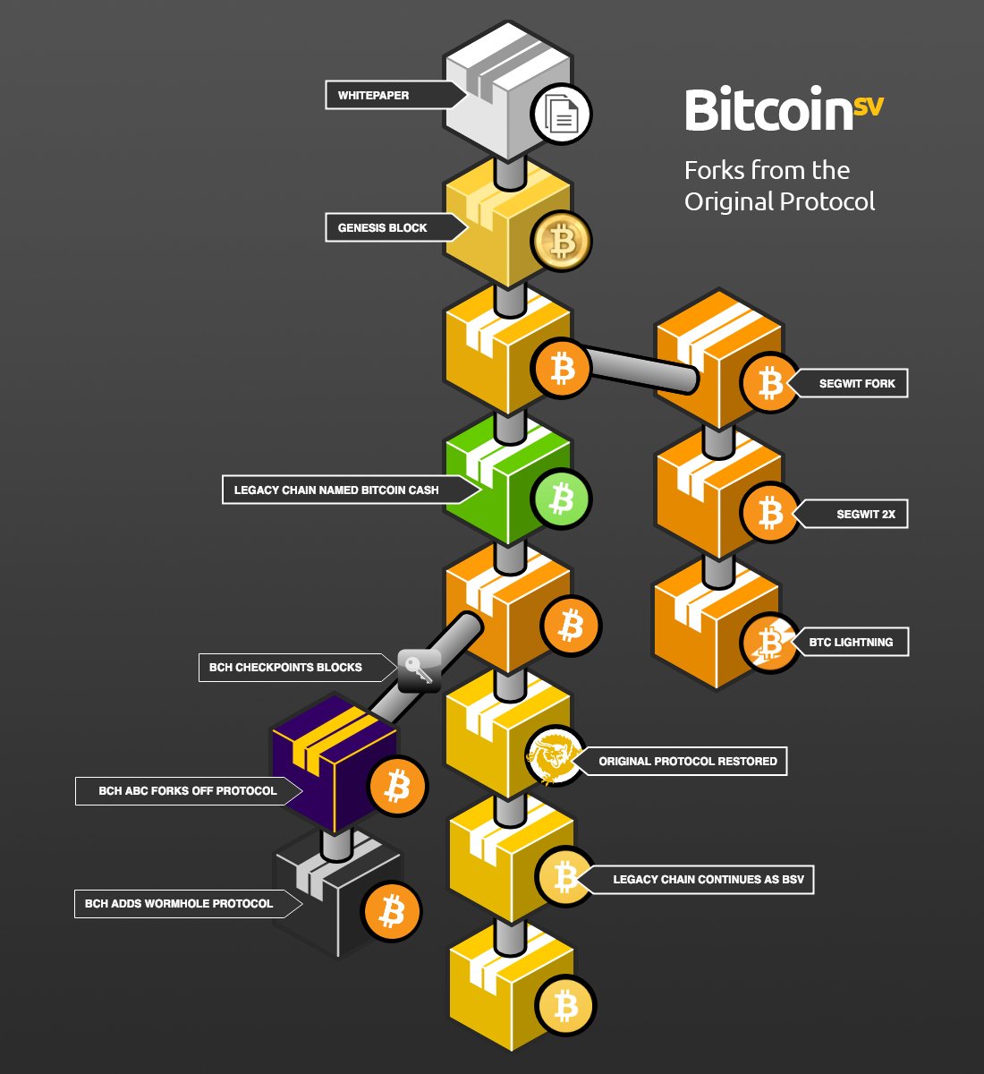 BitcoinSV #BSV is NOT a Bitcoin fork. ALL the other #Bitcoin #blockchain  projects ARE! They are forks away from the original protocol. @$DotComrade  : r/bitcoincashSV