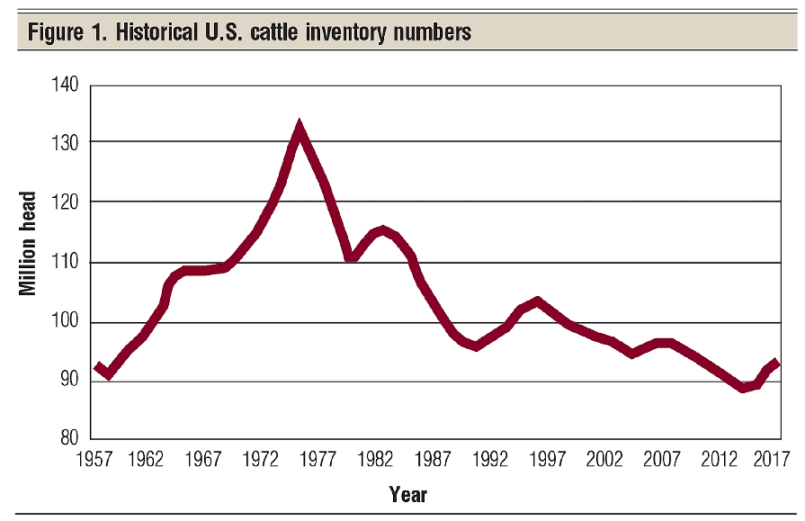CVDmarkets's tweet photo. Riddle me this cattle climate humpers, if the total US #Cattle herd is down ~27% since the mid-70s, why are they just recently causing climate change? #BeefLife https://t.co/2o4UVnvJYf