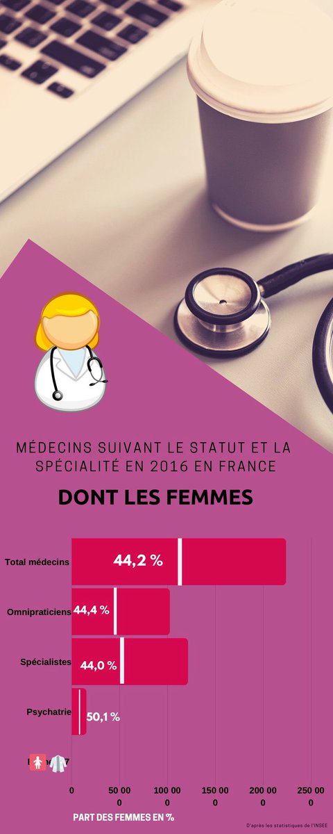 4night1's tweet photo. [STATISTIQUES]
Selon l’@InseeFr, les femmes occuperaient presque la moitié des services médicaux les plus importants.  📊🚺 

#journalisme #4night #infographie #femmes

@celiavalletpro https://t.co/6R6sWpChpt