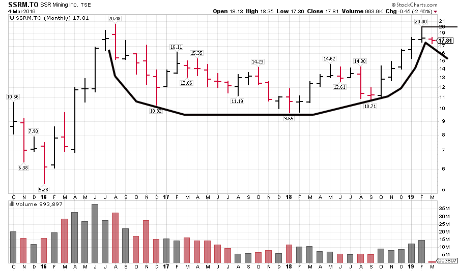 Ugld Stock Chart