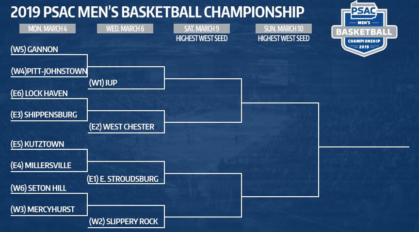Rock_Athletics's tweet photo. MBB: No hoops for us tonight. SRU is one of the four teams in the PSAC with a first round bye in the tourney. We get the winner of @HurstAthletics and @GriffinsSports Wednesday night at home in the quarterfinals. They tip at 7 tonight at Mercyhurst. https://t.co/8WGyDMGZtn