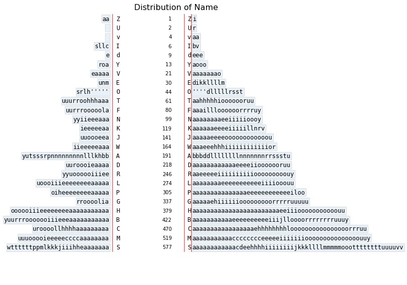 Of course with <a href="/stemgraphic/">stemgraphic</a>, you can do stem-and-leaf plots in text mode, wide format now. Millions of rows in a few seconds on my laptop. 

And, if you’ve missed it, <a href="/stemgraphic/">stemgraphic</a> has been able to do them with categorical or text too #dataviz #infoviz