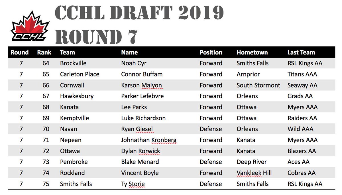 Puck_Pulse's tweet photo. Round 7 Draft Results #CCHLBantamDraft https://t.co/vESG7LTM2M
