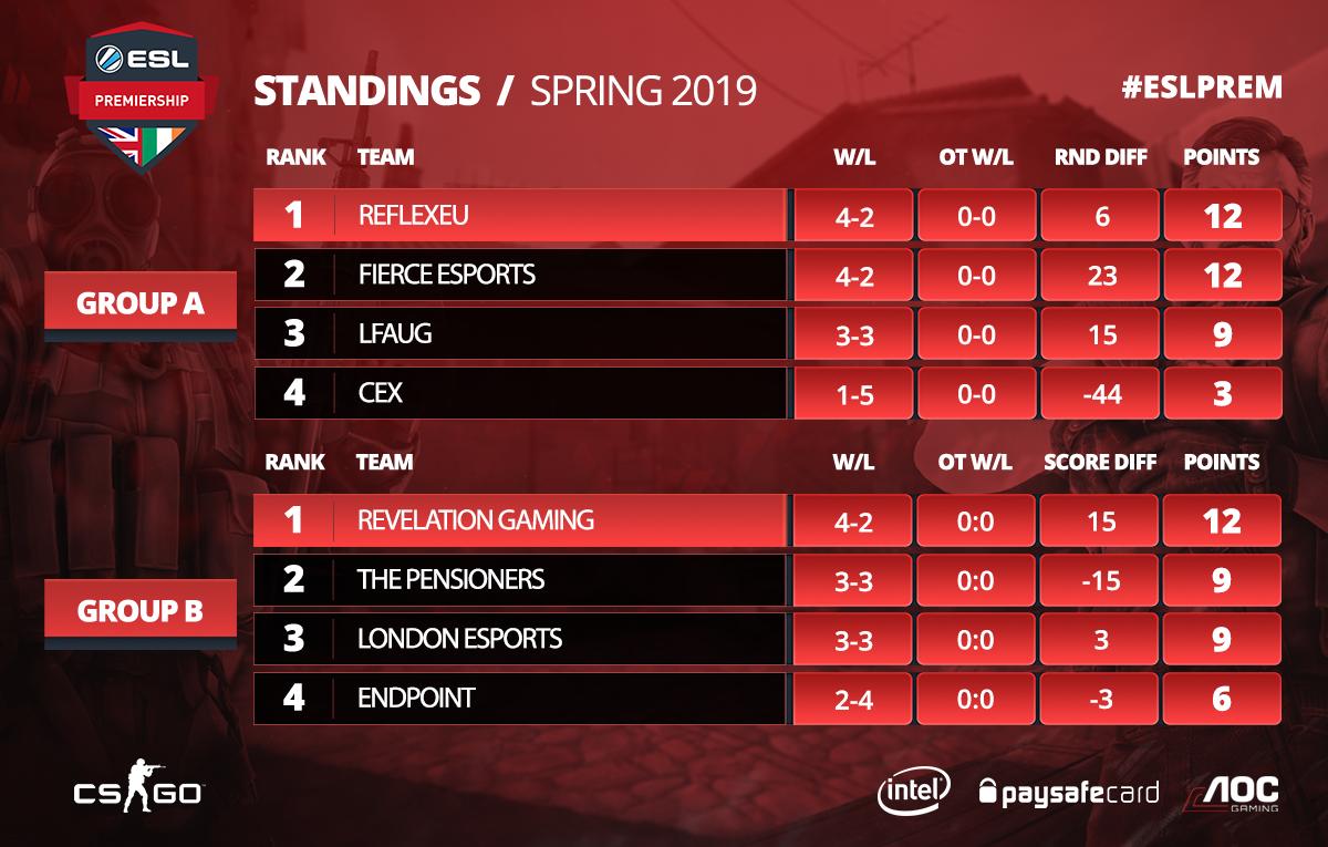 ESL Premiership Table Week 6