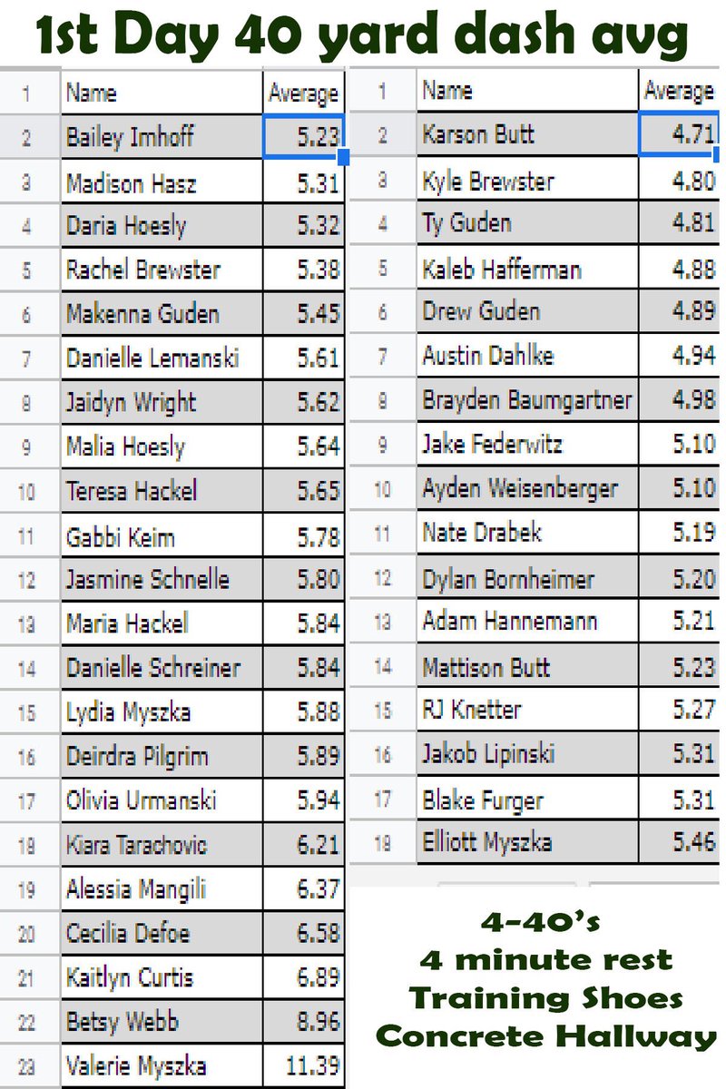 1st day in the books. Not ideal conditions but Max Velocity is the key.  We have baseline numbers and now we train to better ourselves. #feedthecats