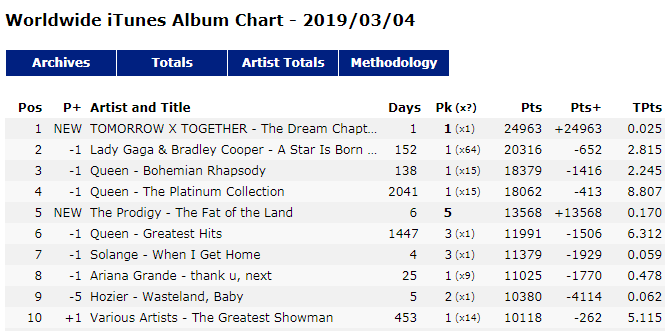 Worldwide Itunes Album Chart 1 Tomorrow X Together The