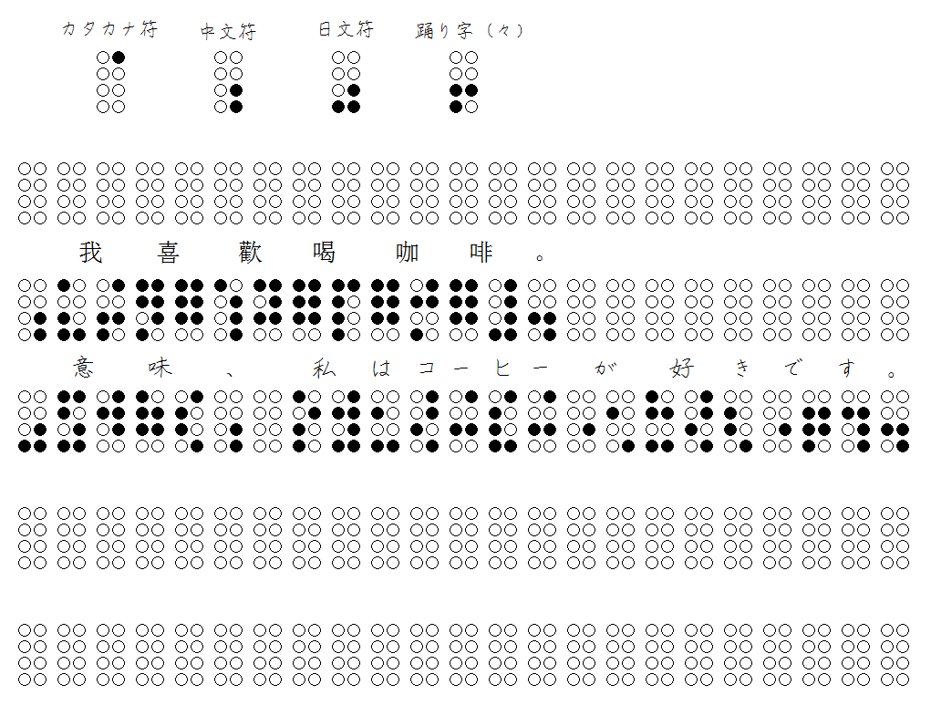 栃 ユズノカ 栃木那須 柚之香 على تويتر 点字の世界の漢字 新案 正書法を改訂 漢字の一マス目に余分に足す点を ０番のみ ０ ７番 に変更 そしてカタカナをあらわすために かな点字に余分に足す点を ７番のみ に変更しました