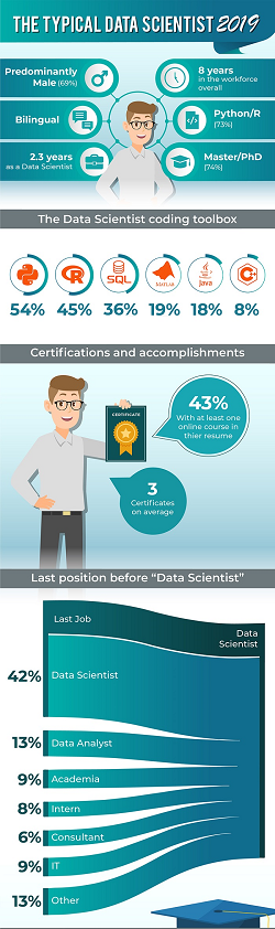 Infographic: The Typical Data Scientist 2019 ow.ly/zl8R30nVcEr via <a href="/insideBigData/">Richard Brueckner</a> #Career #DataScience #BigData