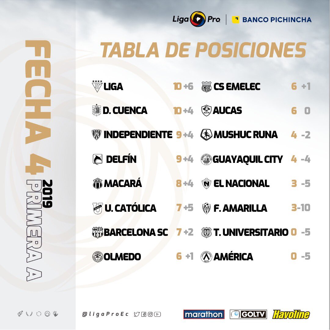 Tabla de posiciones, finalizada la 4ta fecha #LigaProBancoPichincha 
🇪🇨🤝⚽️