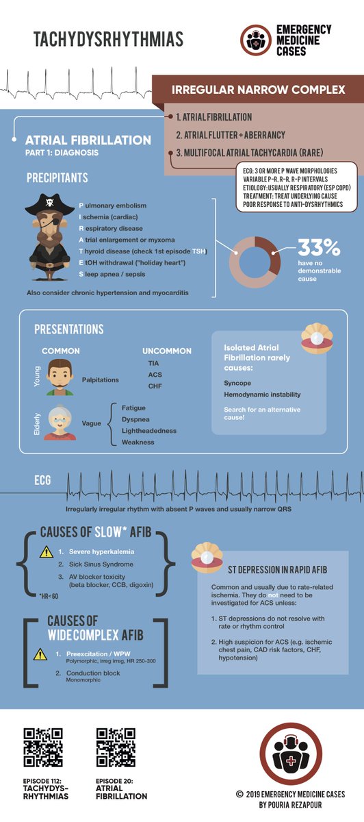 EMCases's tweet photo. 1/4 There's lots to know about ED management of Atrial Fibrillation
In the next 4 tweets we've reviewed 3 EM Cases podcasts on Afib with @amalmattu @Atzema @EMO_Daddy with infographics by @prezapour
https://t.co/gfZsynoNVI
https://t.co/eBAVJuisEP
https://t.co/p7XYD2y2H4
Part1:Dx https://t.co/Q8WHPESjnk