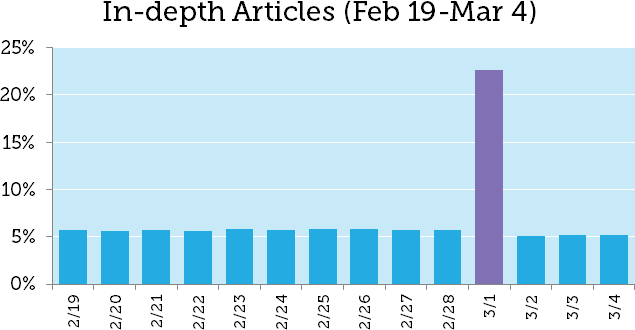 elevatedrank's tweet photo. March 1st Google Update: The Mysterious Case of the 19-Result SERPs https://t.co/aiTtbSRNTE https://t.co/CEPTCoiNsD