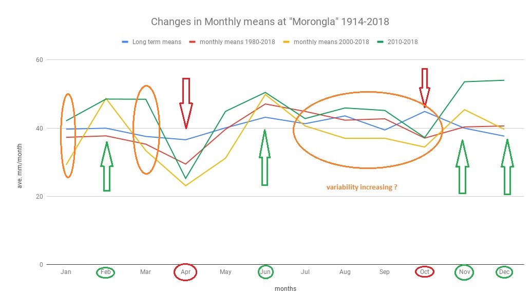 Playing around with 104 years of rainfall data for our farm. Nothing high tech,  sophisticated or statistically sound, but we seem to have a few trends appearing. #riverina @BOM_au @windjunky @climatedogs #climatevariability #ausag @Oscarthefarmer