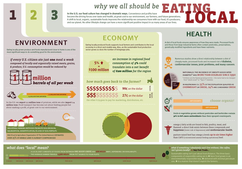 SustainableAg3's tweet photo. Due to the increase in industrial farming, only 8% of farms actually market locally. Help these farmers that are doing the right thing. Think before you shop, BUY locally! #farmers #Locals #animals #supportlocal #environment #Vegan #grocery #market PC: entrepreneuragrarian https://t.co/zgWCbDjnwB