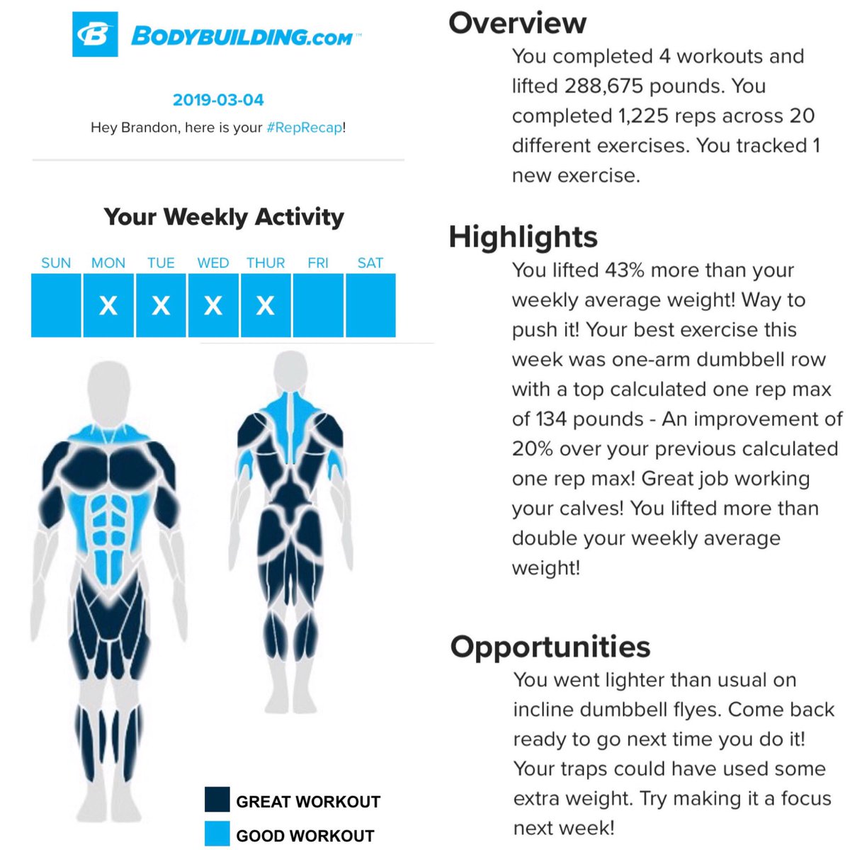 bwrighteousfit's tweet photo. The NEW #RepRecap email came out. Some good info and now some recommendations or the next week! My guy is pretty darn blue! #BBcomChallengeSeries
🦍
@Bodybuildingcom
#BBcomAllAccess #TeamBBcom #BuildYourBody #BestSelf #fitness #workout @crunchgym @CarnoSyn @Scivation @Cellucor https://t.co/hhsj0fK54g