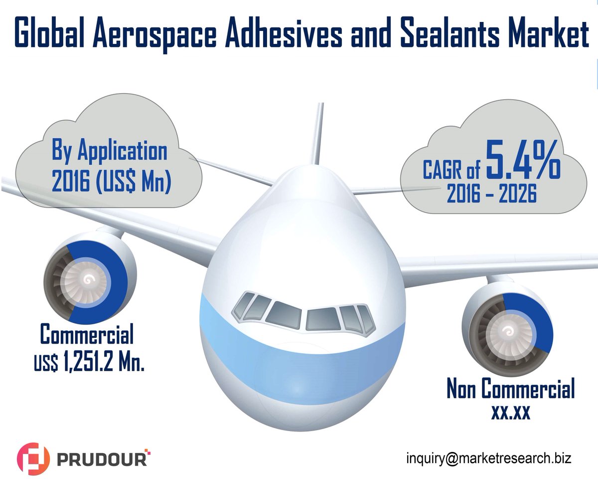 PrudourResearch's tweet photo. Aerospace adhesives and sealants are specialized materials that are used in manufacture and maintenance of aircrafts.
For more details, click here https://t.co/FfkwS73vf3 
#AerospaceAdhesivesAndSealantsMarket #Defense #MarketResearchReport https://t.co/7Je6hQ0txt