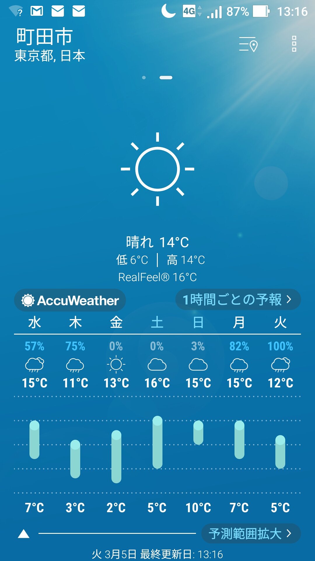 町田市の天気 時間ごと