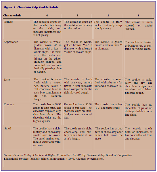 MsMiranda123's tweet photo. There's no better way to learn about rubrics than to create a rubric for chocolate chip cookies and assess, or shall I say "taste test" them all! 😍🍪 https://t.co/ugk64rEttt