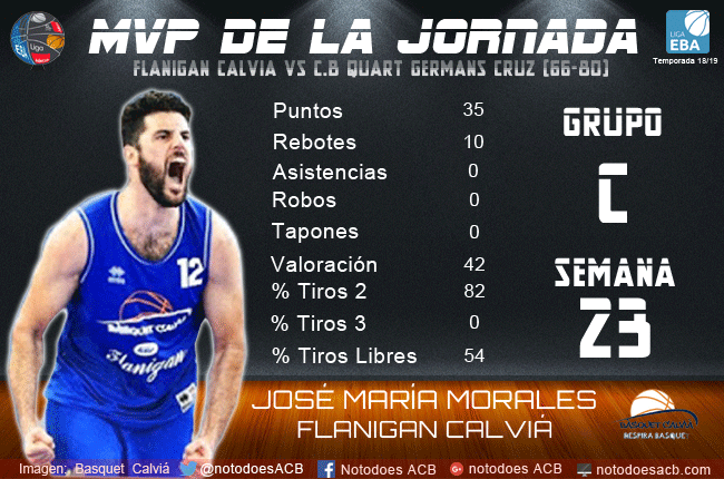 notodoesACB's tweet photo. #LigEBA Resumen Semana 23 | MVP José María Morales (@basquetcalvia) 42 de val. https://t.co/w53kSpkKxo https://t.co/WUP3V8IwrQ
