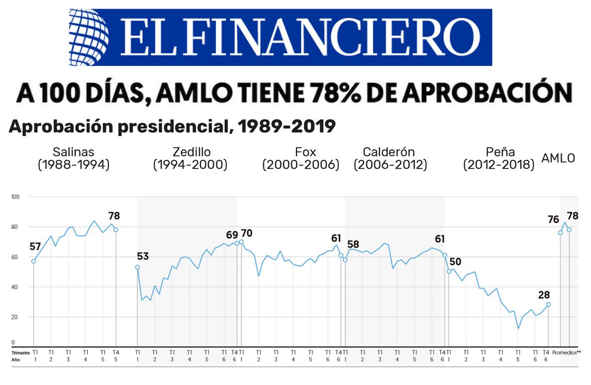 MexicoAMLO's tweet photo. #AMLO100Días
La aprobación más alta de la historia. ¿Dudas de que es el mejor presidente de México? https://t.co/DbNW32xrKc