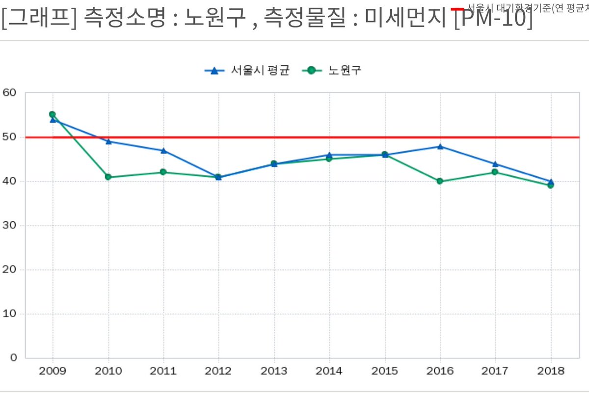 twotwo2019's tweet image. 김순태, 중국 산둥반도 배출량 변화와 한국 대기 질의 연관성 검토, 한국대기환경학회지 논문

산둥성이나 중국의 미세먼지 수치는 지속적으로 낮아지고 있습니다() 사실 팩트 말하는건데 대중들의 심리적 영향이 너무 크다