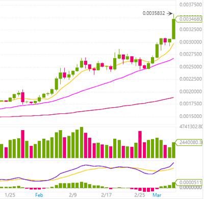 longhash_jp's tweet image. 【BNBトークン大躍進📈📈】

BTC建ての最高値更新が止まりません‼️
本日15時頃、1BNB = 1450円を一時突破。。

Binanceは、分散型取引所（DEX）のテストネットのローンチや独自ブロックチェーンの構想など、今最も関心を集めています。

#LongHash
binance.com/en/trade/BNB_B…