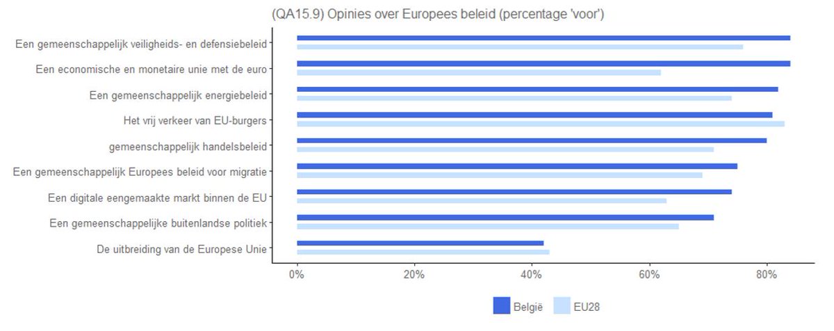 EU4BE's tweet photo. #EB90 België: Een meerderheid (52%) v.d ondervraagden verklaart vertrouwen te hebben in de #EU. Belgen zijn vooral voorstander van de economische & monetaire unie en een gemeenschappelijk beleid inzake veiligheid en defensie. Meer weten 👉 https://t.co/urqQ03fRXF #eurobarometer https://t.co/mbcSXoYpWi