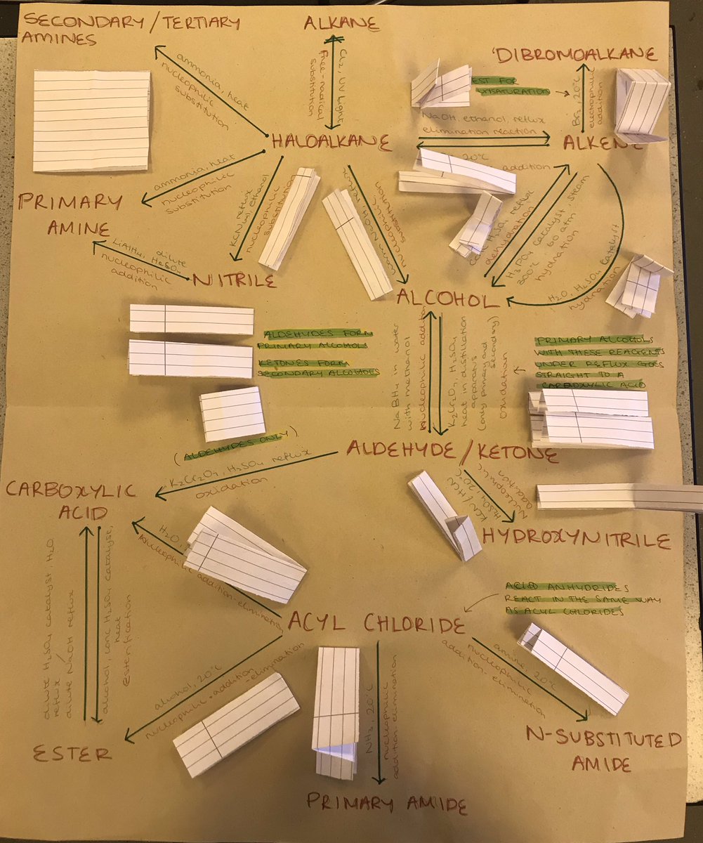 sciencesaints's tweet photo. Brilliant idea on how to revise mechanisms for AS and A-level chemistry. The mindmap gives the appropriate reagents and conditions and the folded paper gives the mechanism! #AQA #Chemistry #Alevel #Mechanisms @LessonToolbox https://t.co/9rpOZP6oER