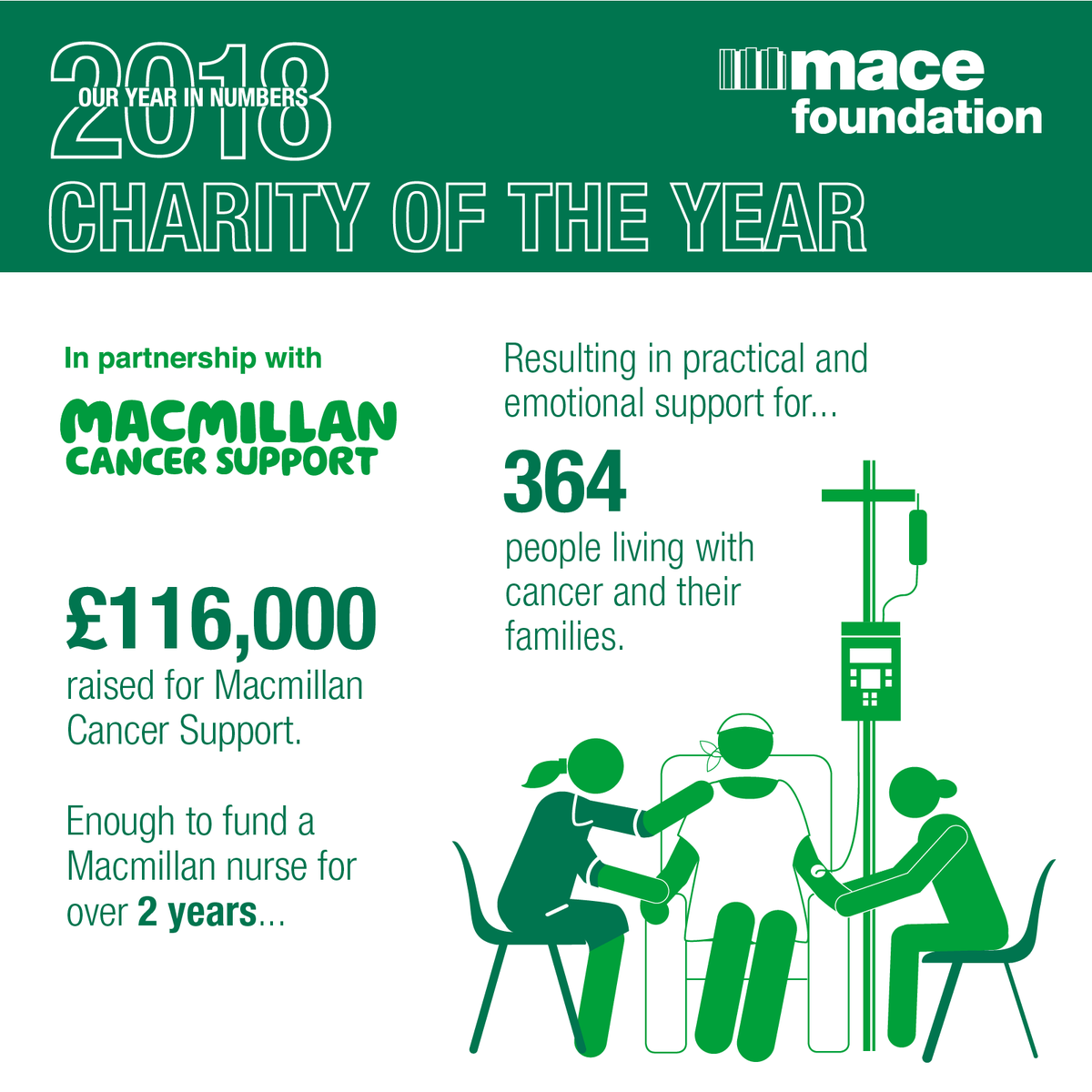 A big thank you to everyone who supported our 2018 Charity of the Year partnership with <a href="/macmillancancer/">Macmillan Cancer Support</a>. You helped us make a real difference to the lives of people living with cancer! <a href="/MaceGroup/">Mace</a> @MacroImpact