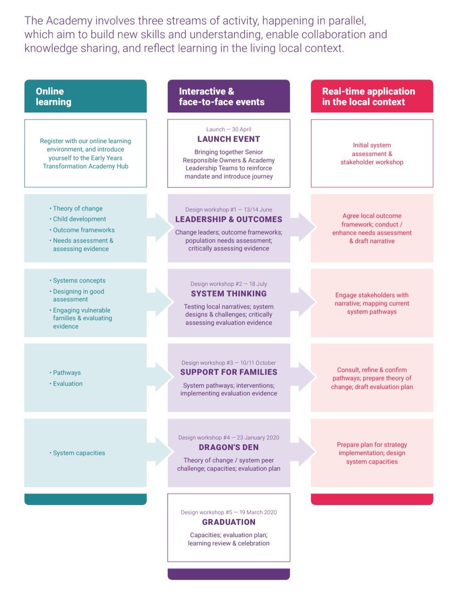 .@Ben_EIF introduces the Early Years Transformation Academy, a 12-month intensive development course ... Find out more: eif.org.uk/resource/early… ... #earlyyears #earlyintervention