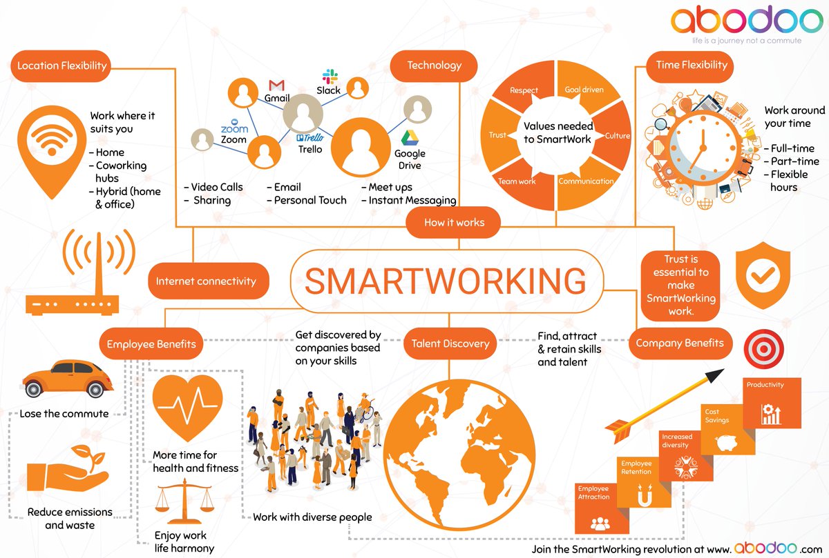 abodooskills's tweet image. #SmartWorking defined - in a simple, comprehensive infographic! If you've been struggling to define or explain #SmartWorking &amp;amp; its benefits.. this fab graphic should do the trick :) Please share &amp;amp; tag! 👍 #Diversity #Health #Environment #Productivity #Tech #Connectivity