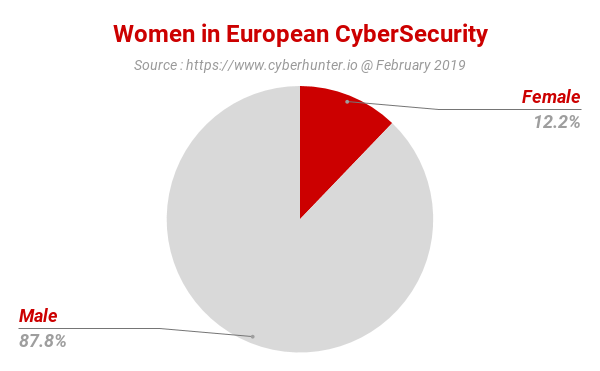 CyberHunterIO's tweet image. #Women in #Cybersecurity represent 12% of the workforce