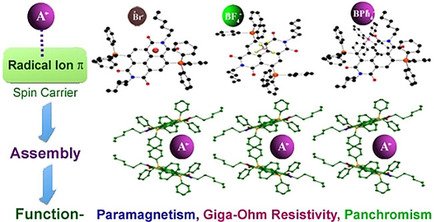 ChemEurJ's tweet photo. P. Mukhopadhyay et al. of @iitdelhi and @JNU_IN study the ionic assembly, anion-pi, magnetic, and electronic attributes of ambient stable naphthalenediimide radical ions #paramagnetism #panchromism https://t.co/bv9zKdasGM https://t.co/Zdx1VoYe8Z