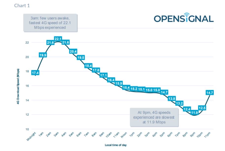 TelecomNnet's tweet image. Opensignal: Congestie op 4G-netwerken leidt tot lagere downloadsnelheden
wp.me/p2a0i0-3Qh
#congestie #onderzoek #netwerken #4G #5G #Opensignal