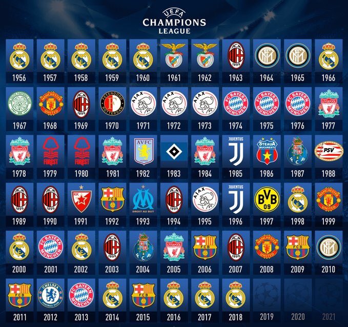 Quais os países com mais vencedores da Champions League?, UEFA Champions  League