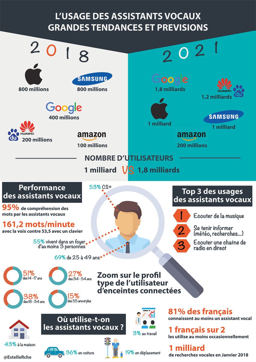 L'usage des assistants vocaux : [2018 - 2021] grandes tendances &amp; prévisions !  ow.ly/d6tH50mBpi7 via @mbamci et <a href="/EstelleRche/">Estelle Roche</a> #IA