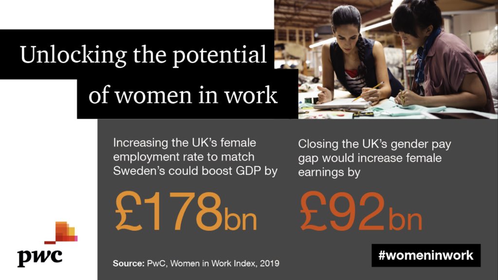 KevinJDEllis's tweet photo. Step by step progress, but there’s still a long way to go: The UK is up from 14th to 13th in our latest #womeninwork index of female economic empowerment. Use our @PwC_UK data tool to compare results https://t.co/CUOplOuZQM #genderpaygap #IWD2019 https://t.co/kFf8XnPcur