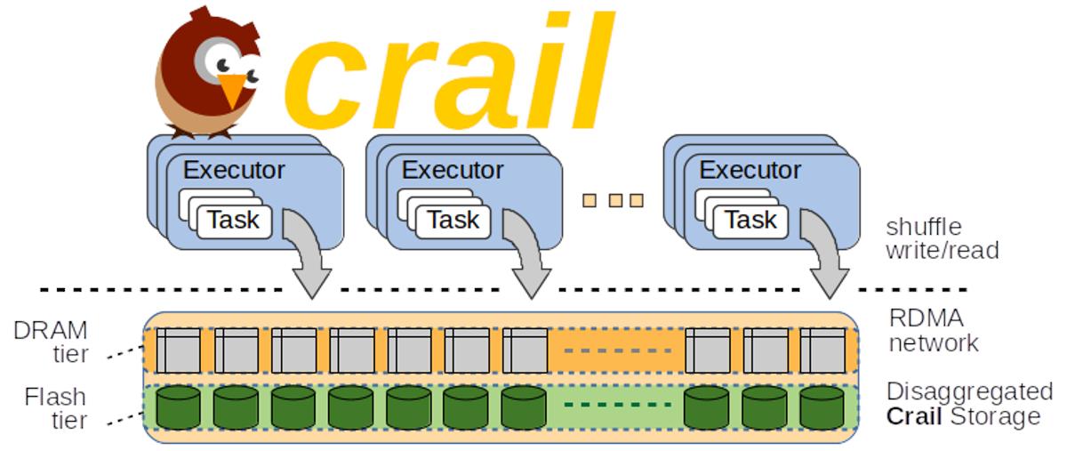 ApacheCrail's tweet image. New blog post on shuffle disaggregation: crail.incubator.apache.org/blog/2019/03/d…