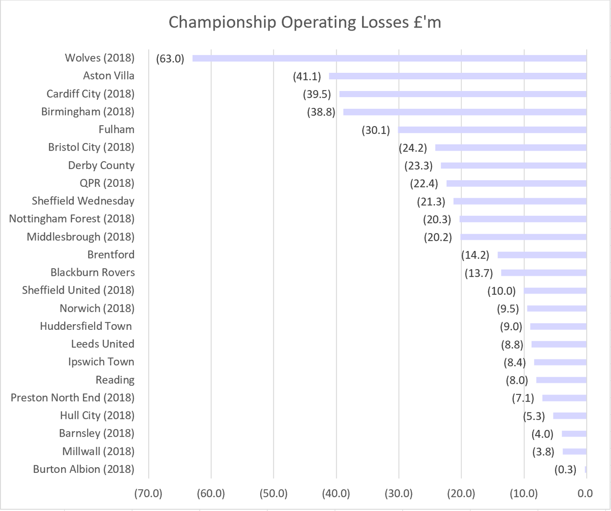 Priceoffootball On Twitter Wolves Had Trading Losses Of