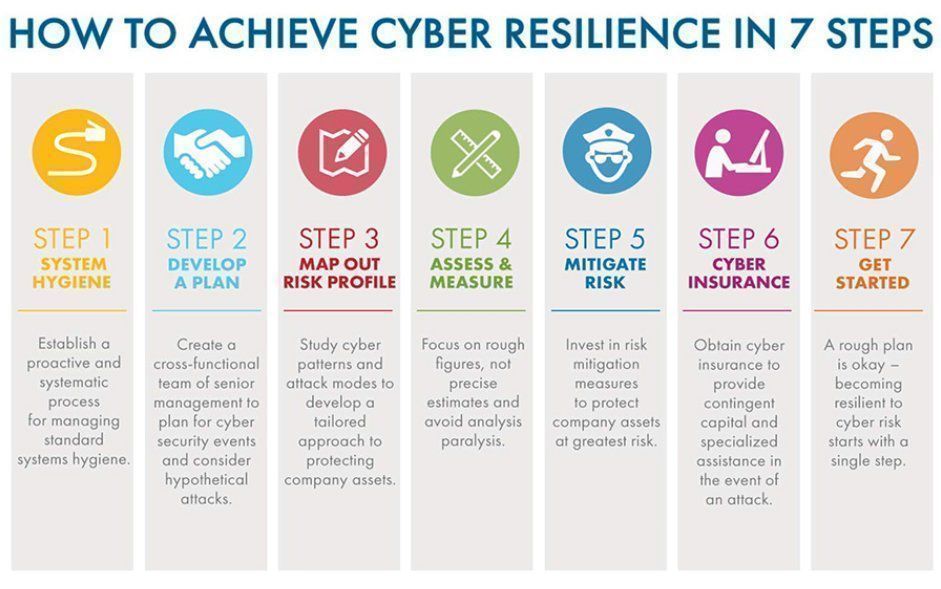 Fisher85M's tweet image. How to Achieve Cyber Resilience in 7 Steps?

#CyberSecurity #fintech @Fisher85M #infosec #Insurtech #CIO #Analytics #education #CISO #riskmanagement