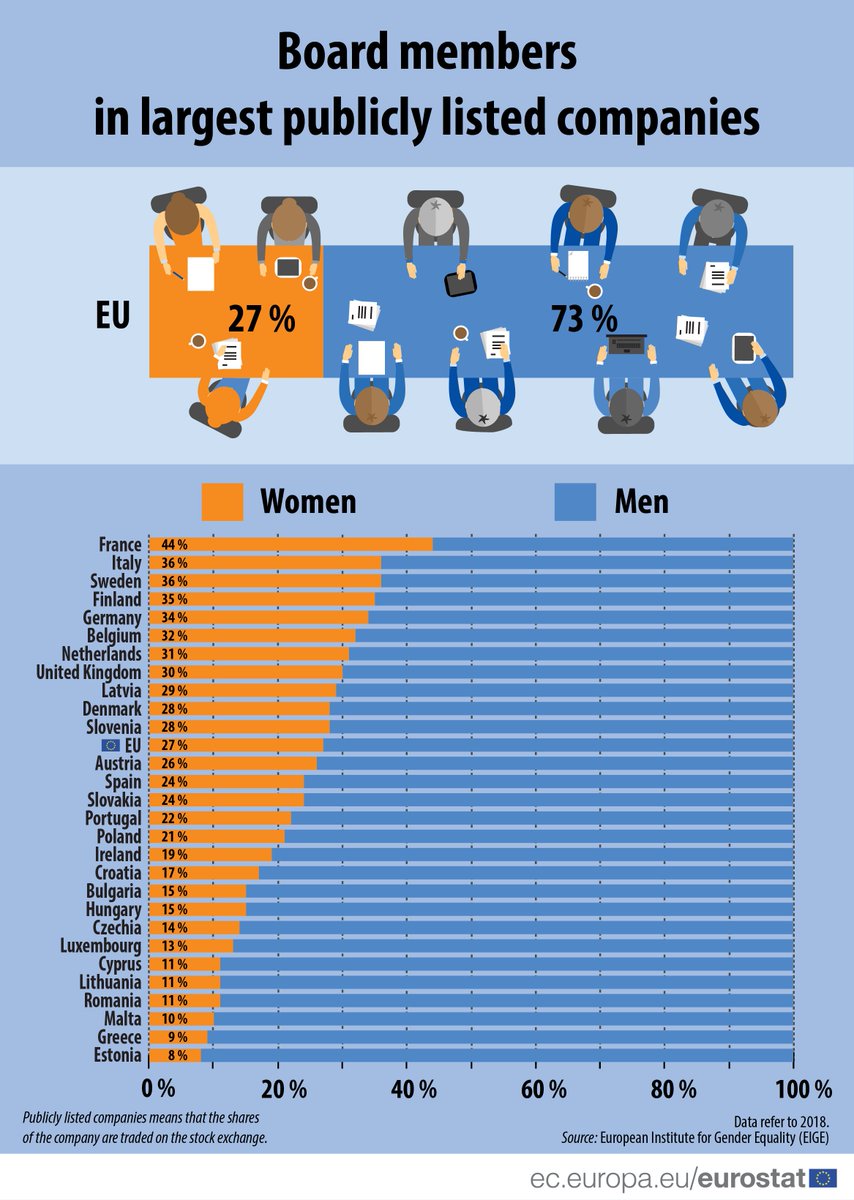 How many female managers, boards members and senior executives are there in your country❓#EUWomen #WomensDay #IWD2019

➡️ Find out in today's new release: ec.europa.eu/eurostat/en/we…