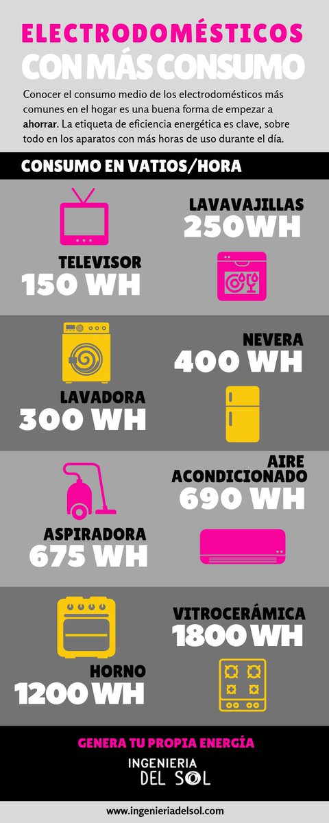 IngDelSol's tweet photo. Decirlo es muy fácil, ponerlo en práctica lo es todavía más. ¡Feliz Día Internacional de la #EficienciaEnergética! ♻🔌 https://t.co/guYR2PeQXh