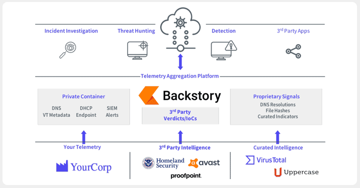 TheHackersNews's tweet photo. Google @Chroniclesec's Backstory cloud-platform converts massive log data—such as DNS traffic, NetFlow, endpoint logs, proxy logs—into meaningful, quickly searchable and actionable information by correlating data, against itself and against third party and curated threat signals. https://t.co/g8Dd0hNpST