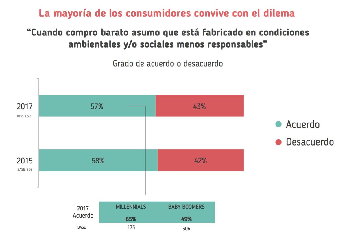 MarcaconValores's tweet photo. "La mayoría de los consumidores convive con el dilema" Marta González-Moro (@21gramos_net) #IIEstudioMConV https://t.co/Q4LVH8995J